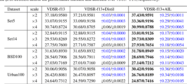 Figure 4 for Adaptive Importance Learning for Improving Lightweight Image Super-resolution Network