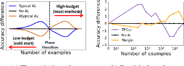 Figure 1 for Active Learning on a Budget: Opposite Strategies Suit High and Low Budgets