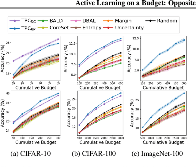 Figure 4 for Active Learning on a Budget: Opposite Strategies Suit High and Low Budgets