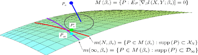 Figure 3 for Semi-supervised Learning based on Distributionally Robust Optimization