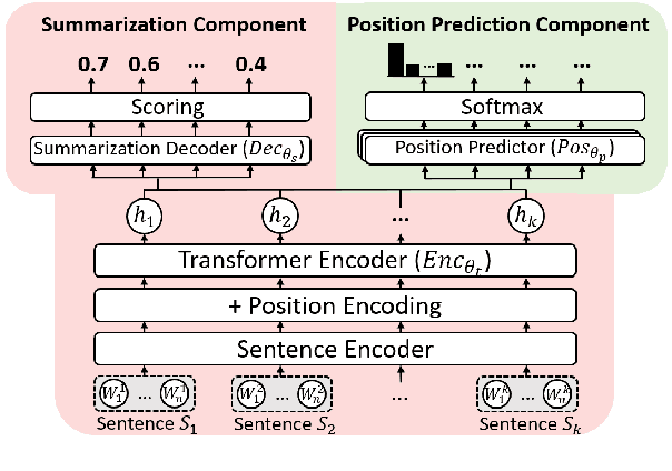 Figure 1 for Demoting the Lead Bias in News Summarization via Alternating Adversarial Learning
