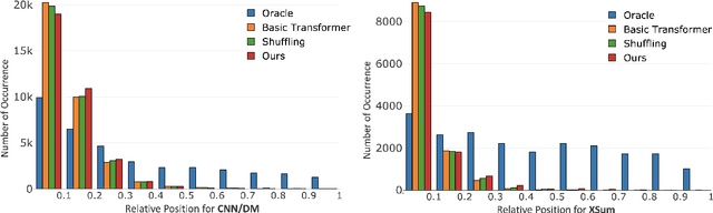 Figure 4 for Demoting the Lead Bias in News Summarization via Alternating Adversarial Learning