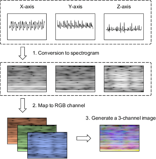 Figure 3 for IMG2IMU: Applying Knowledge from Large-Scale Images to IMU Applications via Contrastive Learning