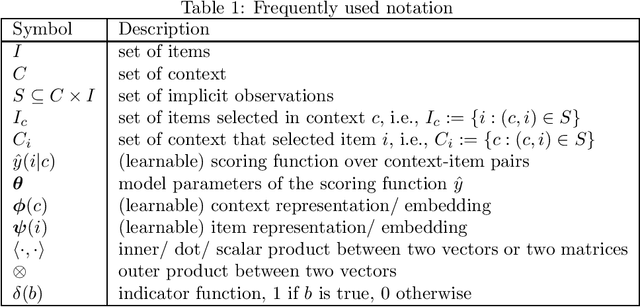 Figure 1 for Item Recommendation from Implicit Feedback