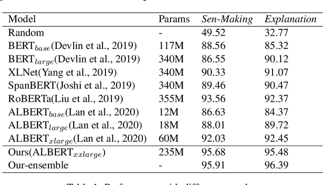Figure 2 for LMVE at SemEval-2020 Task 4: Commonsense Validation and Explanation using Pretraining Language Model