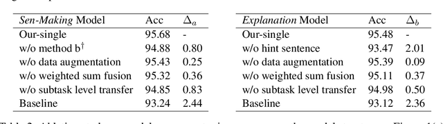 Figure 4 for LMVE at SemEval-2020 Task 4: Commonsense Validation and Explanation using Pretraining Language Model