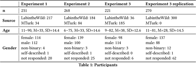 Figure 2 for Do People Engage Cognitively with AI? Impact of AI Assistance on Incidental Learning