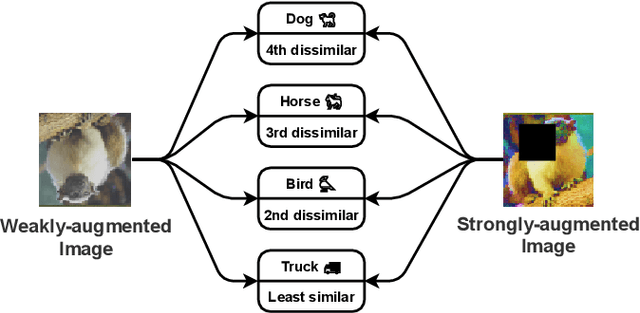 Figure 1 for MutexMatch: Semi-supervised Learning with Mutex-based Consistency Regularization