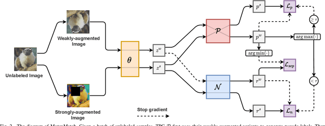 Figure 2 for MutexMatch: Semi-supervised Learning with Mutex-based Consistency Regularization