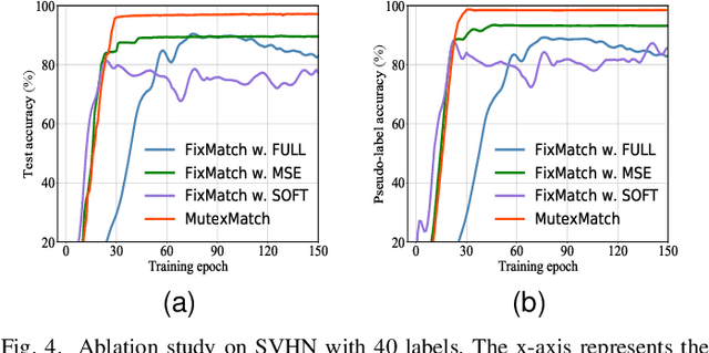 Figure 4 for MutexMatch: Semi-supervised Learning with Mutex-based Consistency Regularization