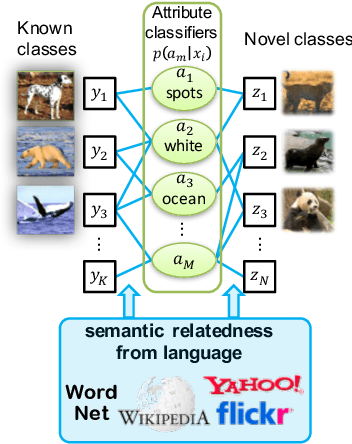 Figure 3 for Attributes as Semantic Units between Natural Language and Visual Recognition