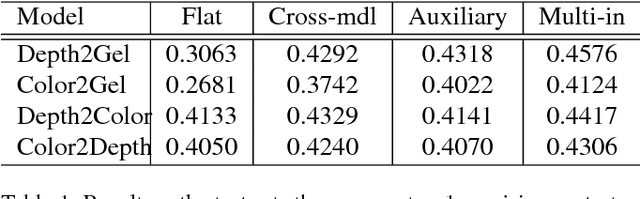 Figure 2 for Connecting Look and Feel: Associating the visual and tactile properties of physical materials