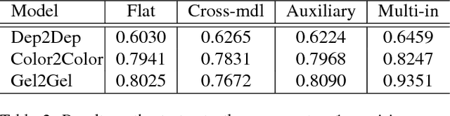 Figure 4 for Connecting Look and Feel: Associating the visual and tactile properties of physical materials