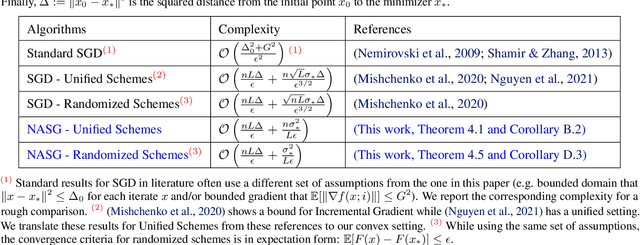 Figure 1 for Nesterov Accelerated Shuffling Gradient Method for Convex Optimization