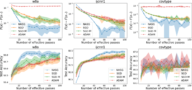 Figure 3 for Nesterov Accelerated Shuffling Gradient Method for Convex Optimization