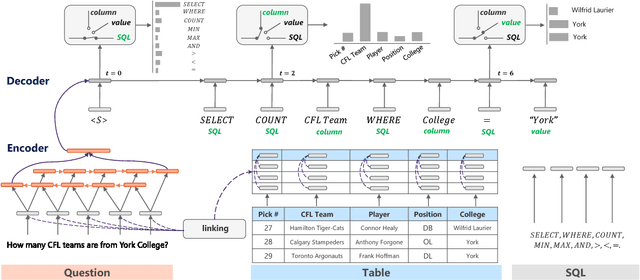 Figure 3 for Semantic Parsing with Syntax- and Table-Aware SQL Generation