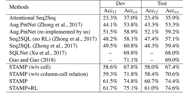Figure 2 for Semantic Parsing with Syntax- and Table-Aware SQL Generation