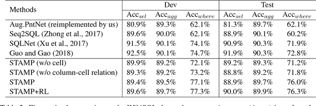 Figure 4 for Semantic Parsing with Syntax- and Table-Aware SQL Generation