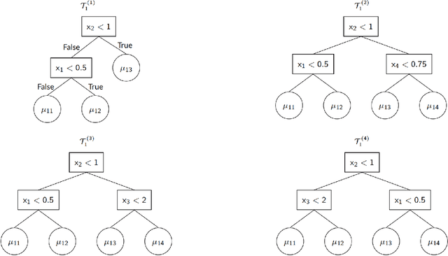 Figure 1 for Semi-parametric Bayesian Additive Regression Trees