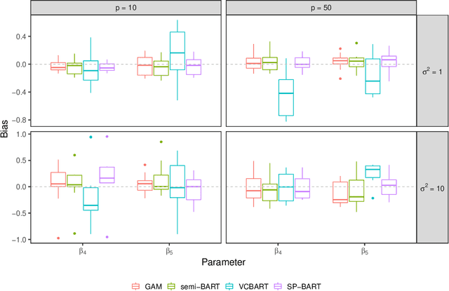 Figure 3 for Semi-parametric Bayesian Additive Regression Trees