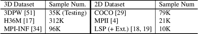 Figure 2 for Exemplar Fine-Tuning for 3D Human Pose Fitting Towards In-the-Wild 3D Human Pose Estimation