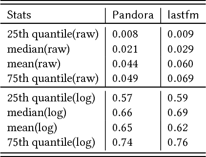 Figure 1 for Hierarchical Modeling and Shrinkage for User Session Length Prediction in Media Streaming