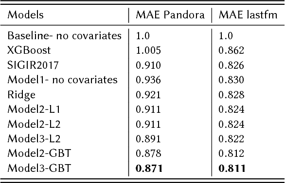 Figure 3 for Hierarchical Modeling and Shrinkage for User Session Length Prediction in Media Streaming