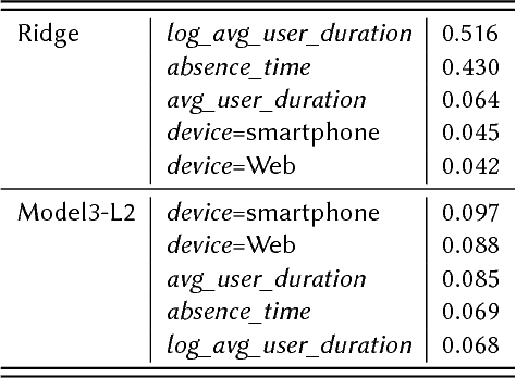 Figure 4 for Hierarchical Modeling and Shrinkage for User Session Length Prediction in Media Streaming