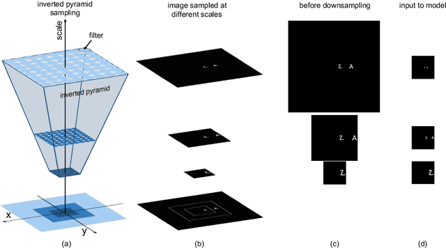 Figure 3 for Do Deep Neural Networks Suffer from Crowding?