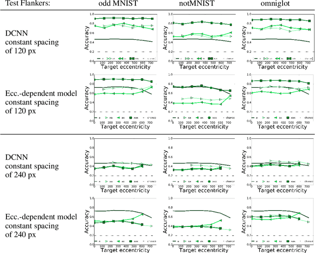 Figure 4 for Do Deep Neural Networks Suffer from Crowding?