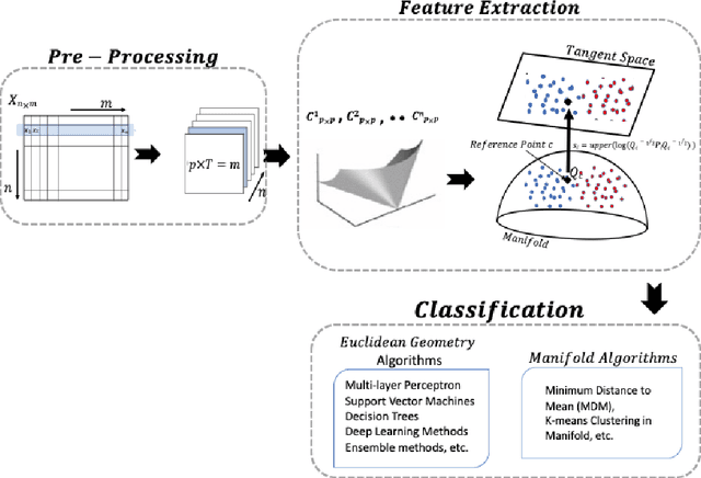 Figure 3 for Intrusion Detection using Spatial-Temporal features based on Riemannian Manifold