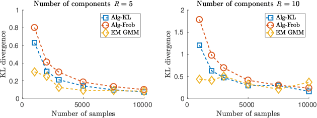 Figure 3 for Learning Mixtures of Smooth Product Distributions: Identifiability and Algorithm