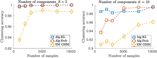 Figure 4 for Learning Mixtures of Smooth Product Distributions: Identifiability and Algorithm