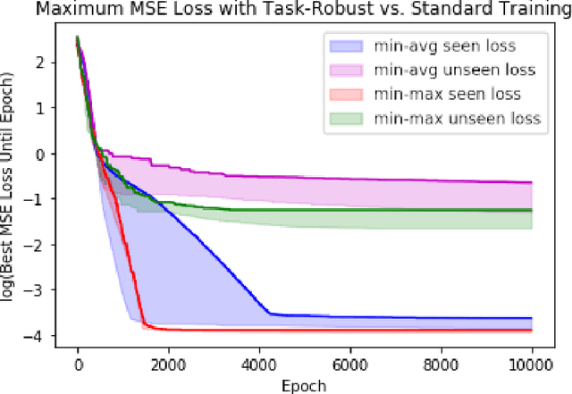 Figure 1 for Min-Max Bilevel Multi-objective Optimization with Applications in Machine Learning