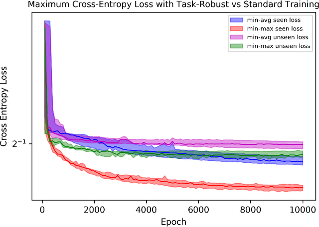Figure 2 for Min-Max Bilevel Multi-objective Optimization with Applications in Machine Learning