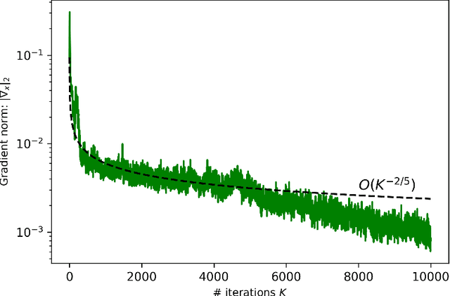 Figure 3 for Min-Max Bilevel Multi-objective Optimization with Applications in Machine Learning