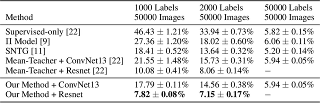 Figure 3 for Snowball: Iterative Model Evolution and Confident Sample Discovery for Semi-Supervised Learning on Very Small Labeled Datasets