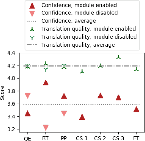 Figure 4 for Backtranslation Feedback Improves User Confidence in MT, Not Quality