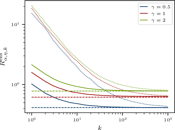 Figure 2 for The Implicit Regularization of Ordinary Least Squares Ensembles