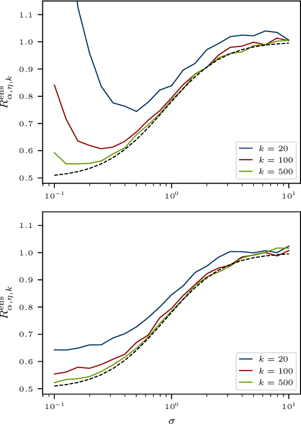 Figure 3 for The Implicit Regularization of Ordinary Least Squares Ensembles