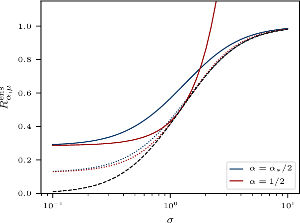 Figure 4 for The Implicit Regularization of Ordinary Least Squares Ensembles