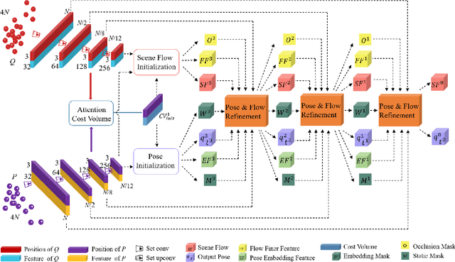 Figure 1 for Unsupervised Learning of 3D Scene Flow with 3D Odometry Assistance