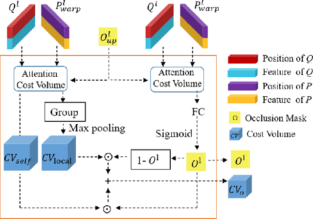 Figure 2 for Unsupervised Learning of 3D Scene Flow with 3D Odometry Assistance
