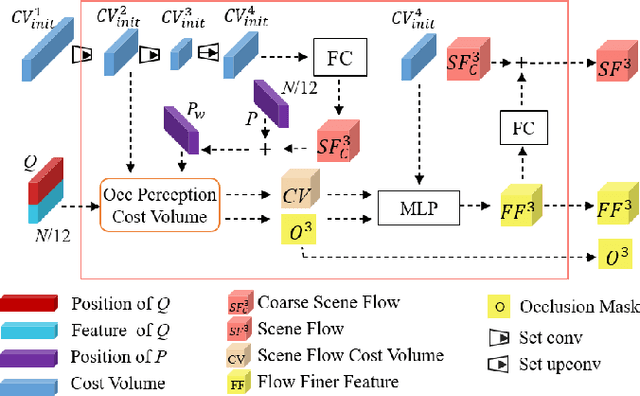 Figure 3 for Unsupervised Learning of 3D Scene Flow with 3D Odometry Assistance