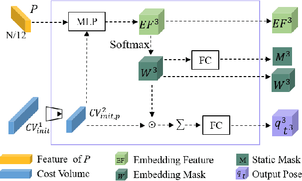 Figure 4 for Unsupervised Learning of 3D Scene Flow with 3D Odometry Assistance