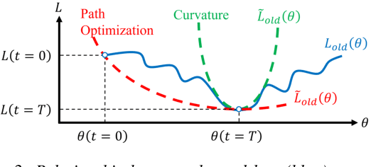 Figure 4 for SERIL: Noise Adaptive Speech Enhancement using Regularization-based Incremental Learning