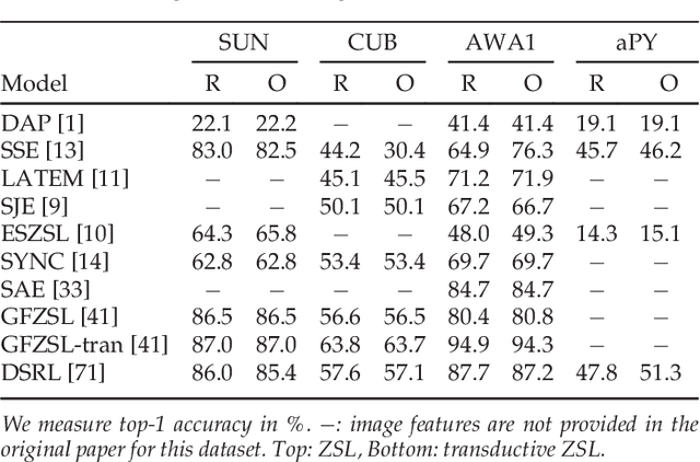 Figure 4 for Zero-Shot Learning - A Comprehensive Evaluation of the Good, the Bad and the Ugly