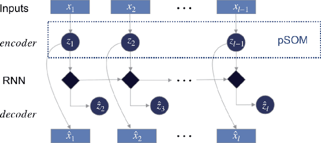 Figure 1 for Variational PSOM: Deep Probabilistic Clustering with Self-Organizing Maps