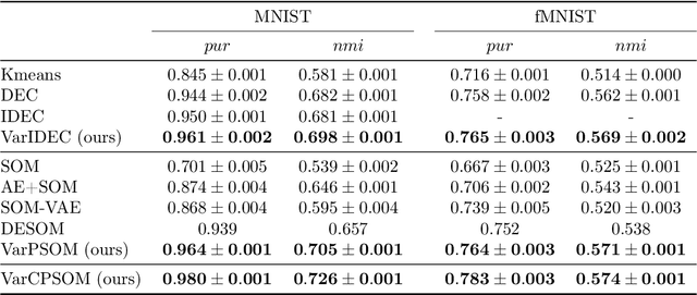Figure 2 for Variational PSOM: Deep Probabilistic Clustering with Self-Organizing Maps