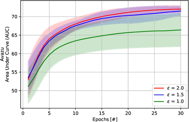 Figure 2 for Vertical Federated Learning: Challenges, Methodologies and Experiments